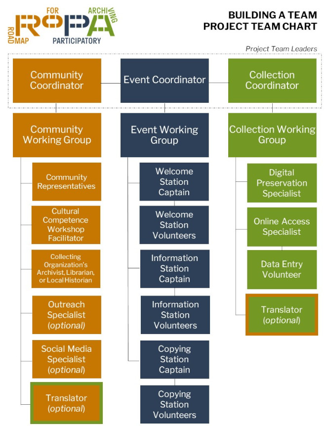 JPG version of Project Team Chart shows 3 columns for the three module areas: Community, Event, and Collection